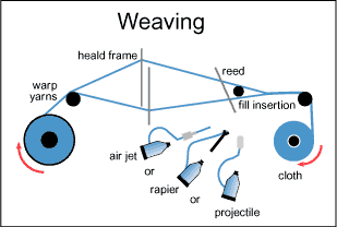 fiberglass cloth weaving process chart